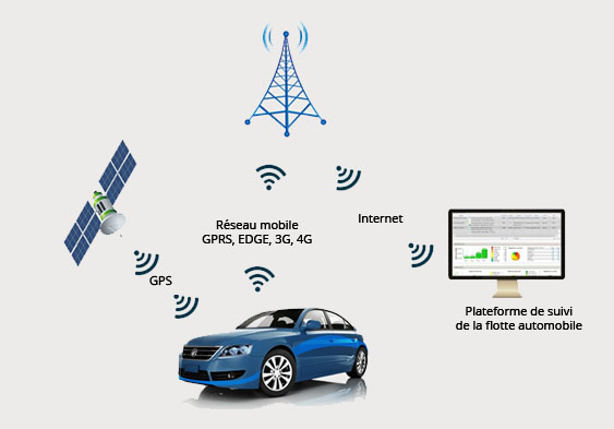 SYSTEME DE GEOLOCALISATION